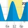 Tide chart for S Newport Cut, Newport River, Georgia on 2021/09/22