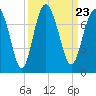 Tide chart for S Newport Cut, Newport River, Georgia on 2021/09/23