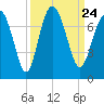 Tide chart for S Newport Cut, Newport River, Georgia on 2021/09/24