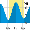 Tide chart for S Newport Cut, Newport River, Georgia on 2021/09/25