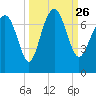 Tide chart for S Newport Cut, Newport River, Georgia on 2021/09/26