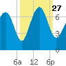 Tide chart for S Newport Cut, Newport River, Georgia on 2021/09/27