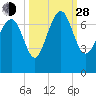 Tide chart for S Newport Cut, Newport River, Georgia on 2021/09/28