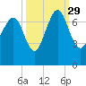Tide chart for S Newport Cut, Newport River, Georgia on 2021/09/29
