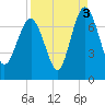 Tide chart for S Newport Cut, Newport River, Georgia on 2021/09/3