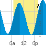 Tide chart for S Newport Cut, Newport River, Georgia on 2021/09/7