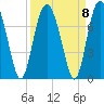 Tide chart for S Newport Cut, Newport River, Georgia on 2021/09/8