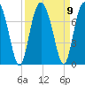 Tide chart for S Newport Cut, Newport River, Georgia on 2021/09/9