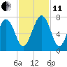 Tide chart for S Newport Cut, Newport River, Georgia on 2021/11/11