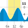 Tide chart for S Newport Cut, Newport River, Georgia on 2021/12/11