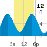 Tide chart for S Newport Cut, Newport River, Georgia on 2021/12/12