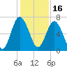 Tide chart for S Newport Cut, Newport River, Georgia on 2021/12/16
