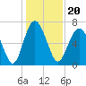Tide chart for S Newport Cut, Newport River, Georgia on 2021/12/20