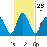 Tide chart for S Newport Cut, Newport River, Georgia on 2021/12/23