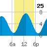 Tide chart for S Newport Cut, Newport River, Georgia on 2021/12/25
