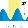 Tide chart for S Newport Cut, Newport River, Georgia on 2021/12/27