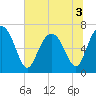 Tide chart for S Newport Cut, Newport River, Georgia on 2022/07/3