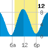 Tide chart for S Newport Cut, Newport River, Georgia on 2022/10/12