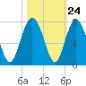 Tide chart for S Newport Cut, Newport River, Georgia on 2022/10/24