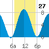 Tide chart for S Newport Cut, Newport River, Georgia on 2022/11/27