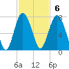 Tide chart for S Newport Cut, Newport River, Georgia on 2022/11/6