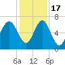 Tide chart for S Newport Cut, Newport River, Georgia on 2022/12/17