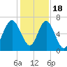 Tide chart for S Newport Cut, Newport River, Georgia on 2022/12/18