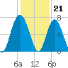 Tide chart for S Newport Cut, Newport River, Georgia on 2022/12/21