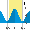 Tide chart for S Newport Cut, Newport River, Georgia on 2023/01/11