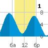 Tide chart for S Newport Cut, Newport River, Georgia on 2023/01/1