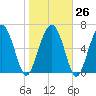 Tide chart for S Newport Cut, Newport River, Georgia on 2023/01/26