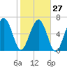 Tide chart for S Newport Cut, Newport River, Georgia on 2023/01/27