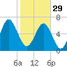 Tide chart for S Newport Cut, Newport River, Georgia on 2023/01/29