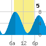 Tide chart for S Newport Cut, Newport River, Georgia on 2023/01/5