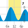 Tide chart for S Newport Cut, Newport River, Georgia on 2023/01/7