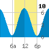 Tide chart for S Newport Cut, Newport River, Georgia on 2023/02/10