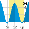 Tide chart for S Newport Cut, Newport River, Georgia on 2023/03/24