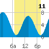 Tide chart for S Newport Cut, Newport River, Georgia on 2023/04/11