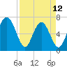 Tide chart for S Newport Cut, Newport River, Georgia on 2023/04/12