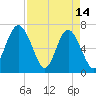 Tide chart for S Newport Cut, Newport River, Georgia on 2023/04/14