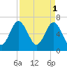 Tide chart for S Newport Cut, Newport River, Georgia on 2023/04/1