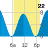 Tide chart for S Newport Cut, Newport River, Georgia on 2023/04/22