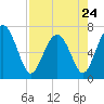Tide chart for S Newport Cut, Newport River, Georgia on 2023/04/24