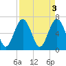 Tide chart for S Newport Cut, Newport River, Georgia on 2023/04/3