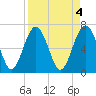 Tide chart for S Newport Cut, Newport River, Georgia on 2023/04/4
