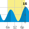 Tide chart for S Newport Cut, Newport River, Georgia on 2023/07/16