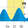 Tide chart for S Newport Cut, Newport River, Georgia on 2023/07/26