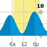 Tide chart for S Newport Cut, Newport River, Georgia on 2023/08/10