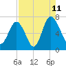 Tide chart for S Newport Cut, Newport River, Georgia on 2023/08/11