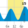 Tide chart for S Newport Cut, Newport River, Georgia on 2023/08/15